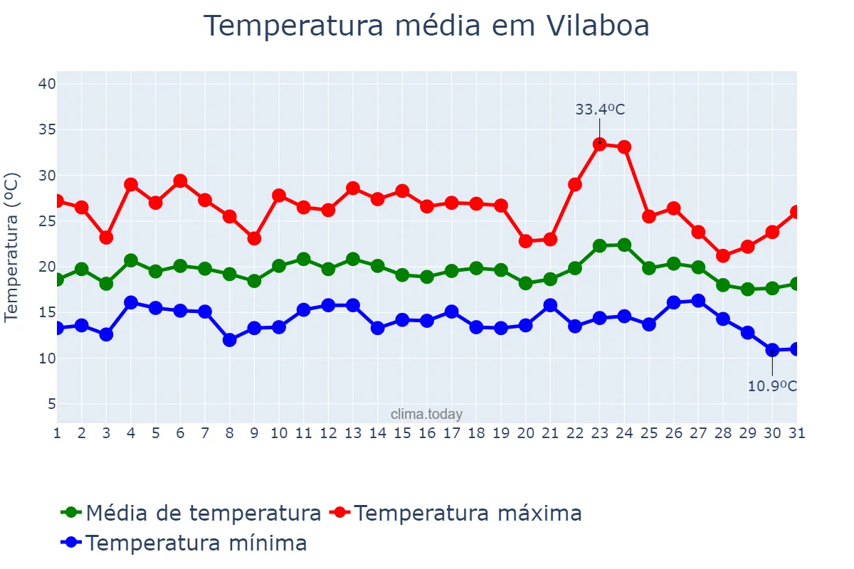 Temperatura em agosto em Vilaboa, Galicia, ES