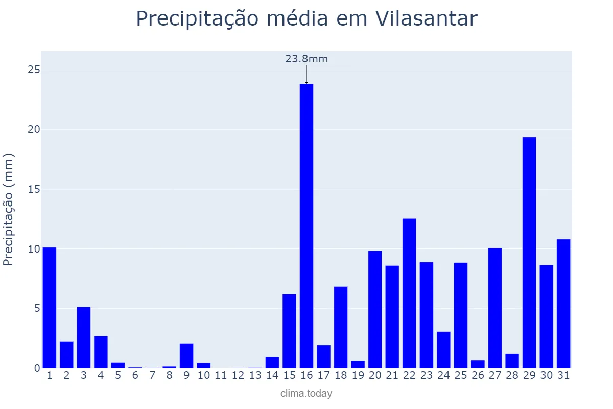 Precipitação em janeiro em Vilasantar, Galicia, ES