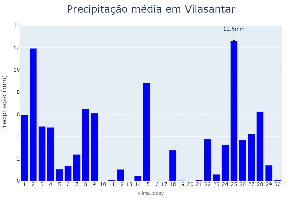 Precipitação em novembro em Vilasantar, Galicia, ES