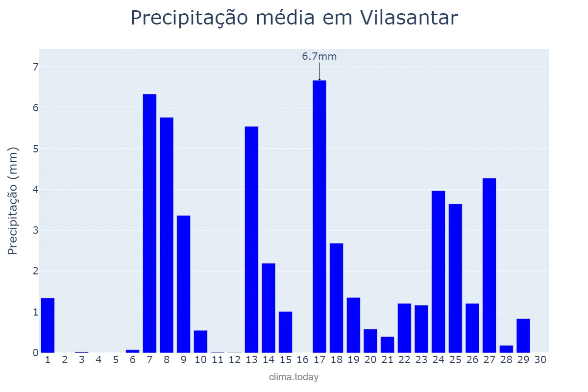 Precipitação em setembro em Vilasantar, Galicia, ES