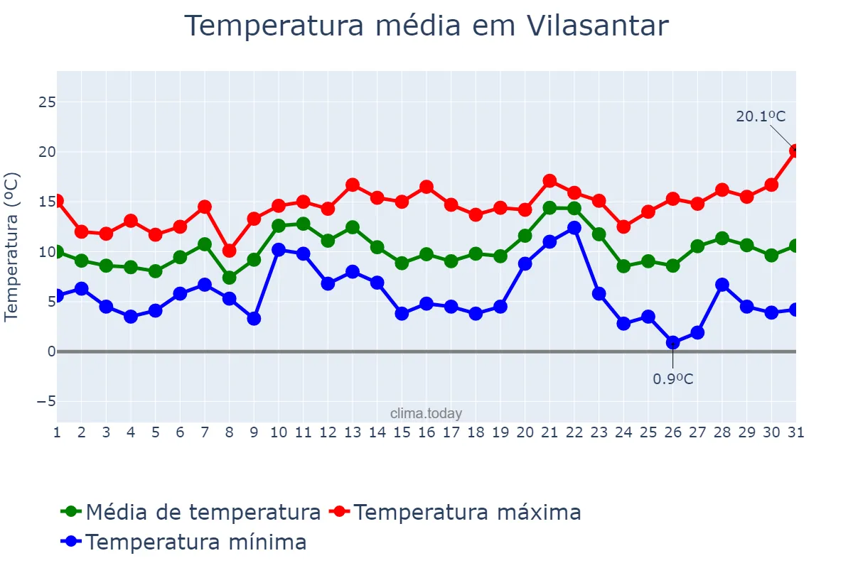 Temperatura em dezembro em Vilasantar, Galicia, ES