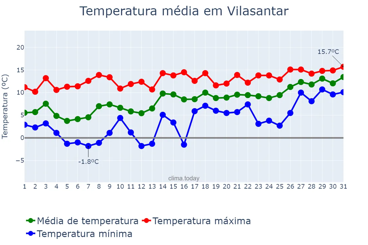 Temperatura em janeiro em Vilasantar, Galicia, ES