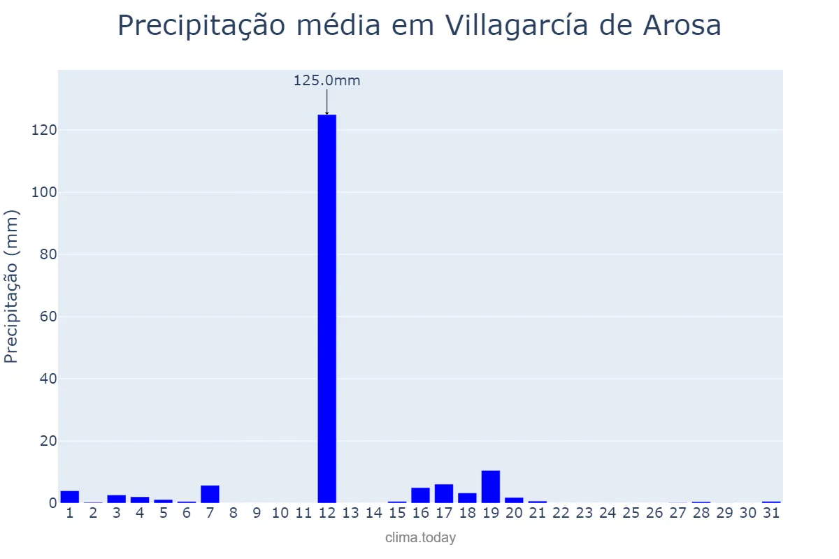 Precipitação em agosto em Villagarcía de Arosa, Galicia, ES