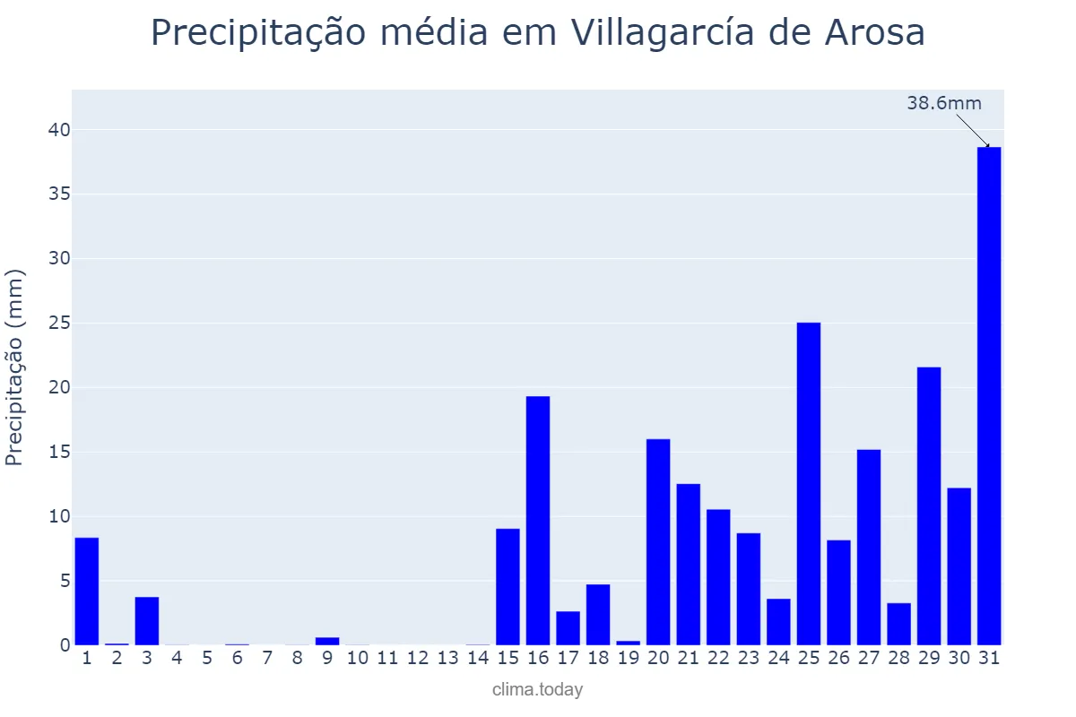 Precipitação em janeiro em Villagarcía de Arosa, Galicia, ES