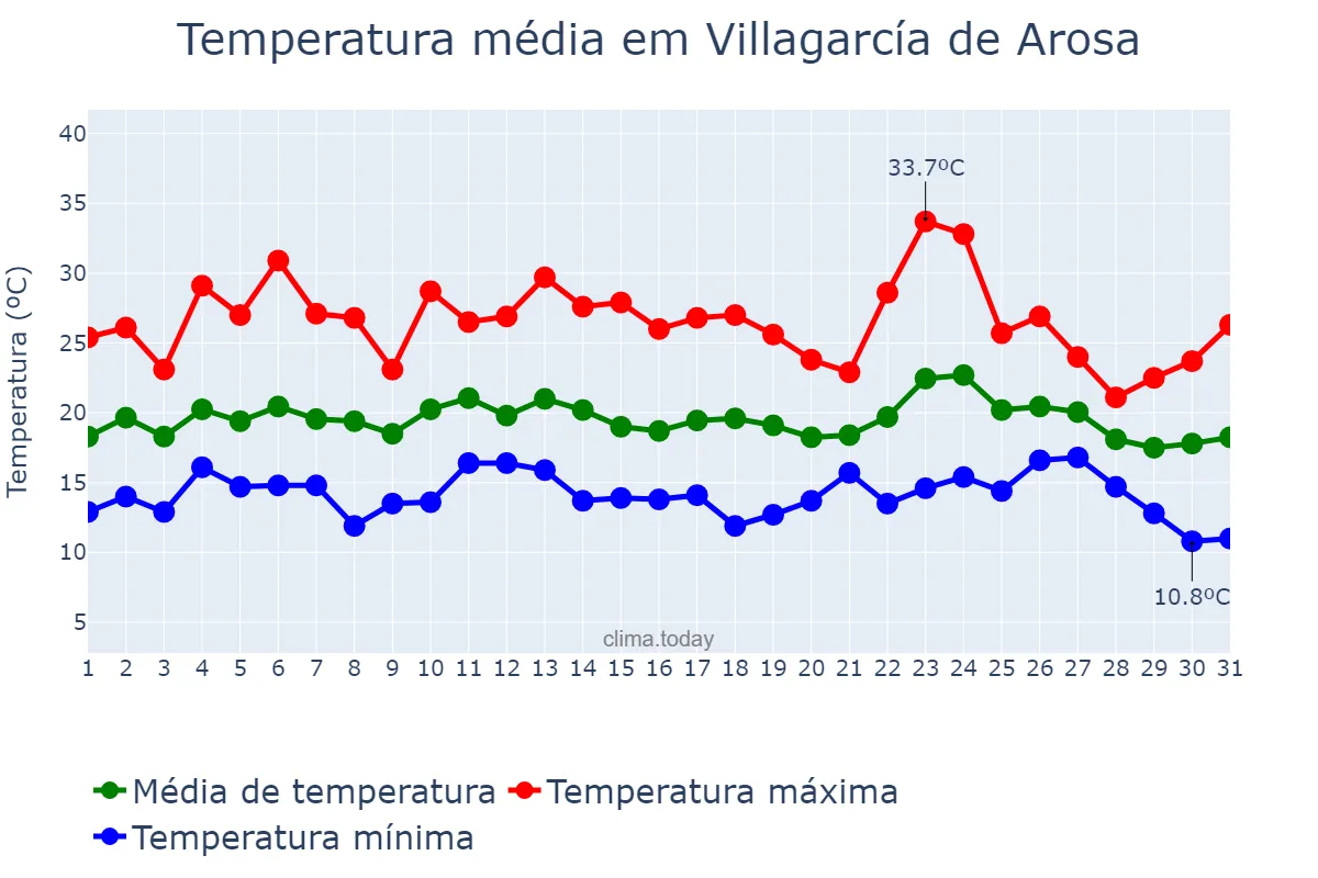 Temperatura em agosto em Villagarcía de Arosa, Galicia, ES