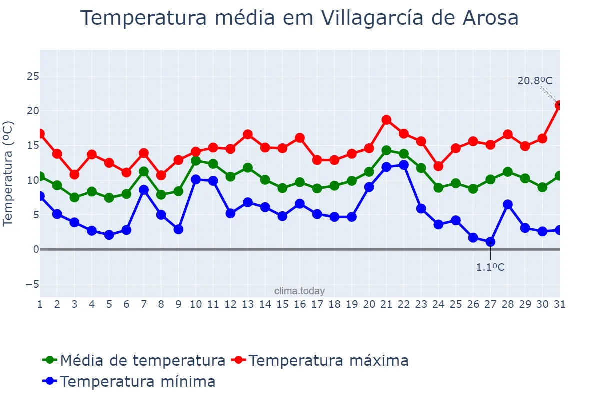 Temperatura em dezembro em Villagarcía de Arosa, Galicia, ES