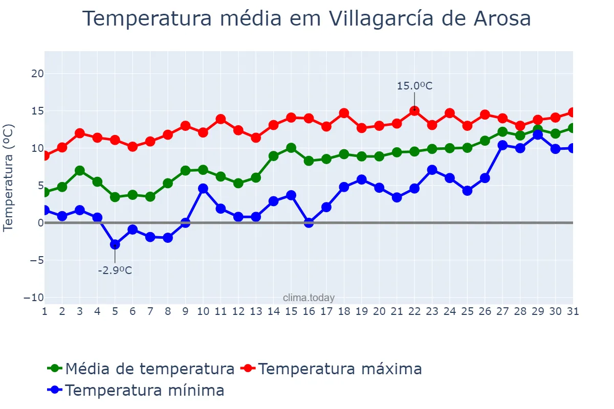 Temperatura em janeiro em Villagarcía de Arosa, Galicia, ES