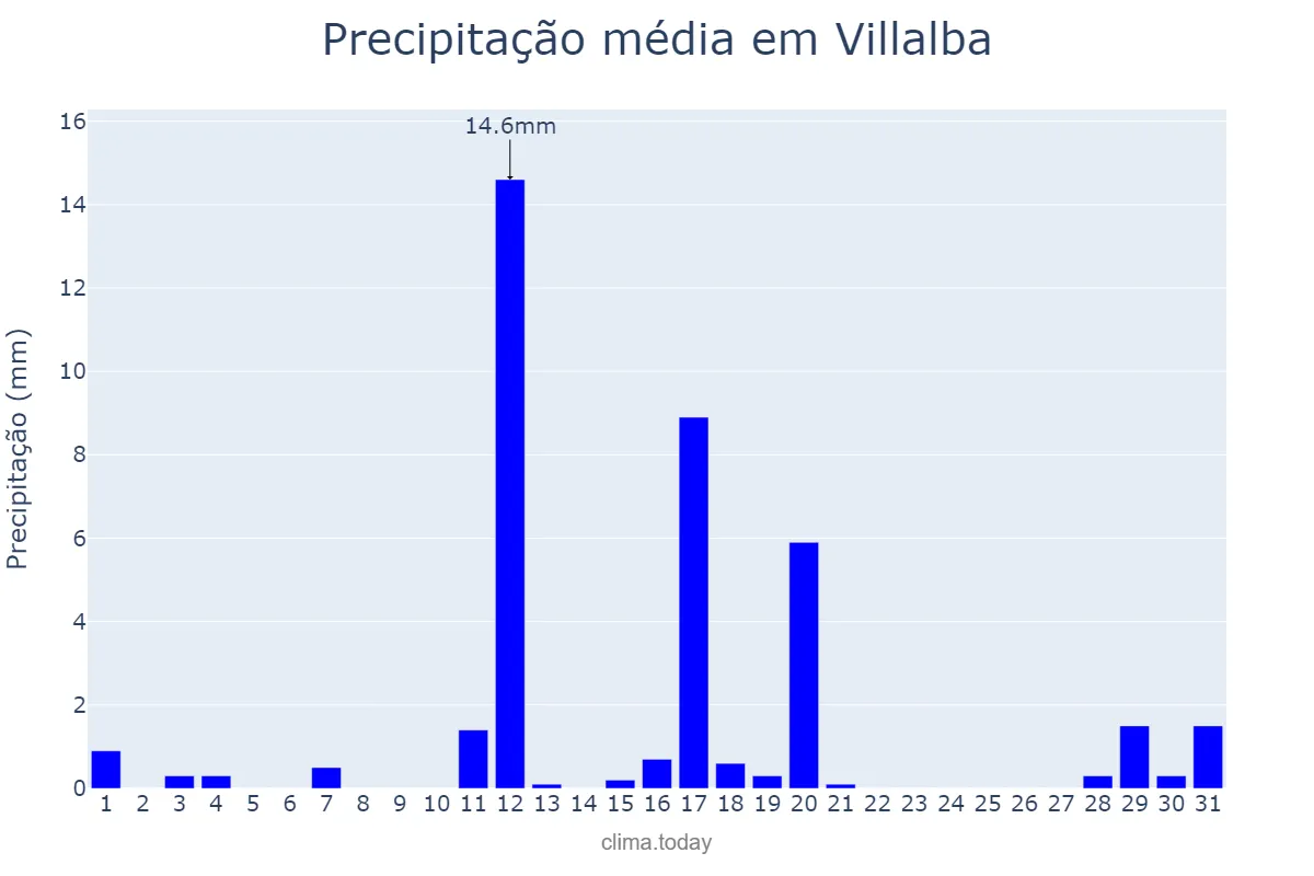 Precipitação em agosto em Villalba, Galicia, ES