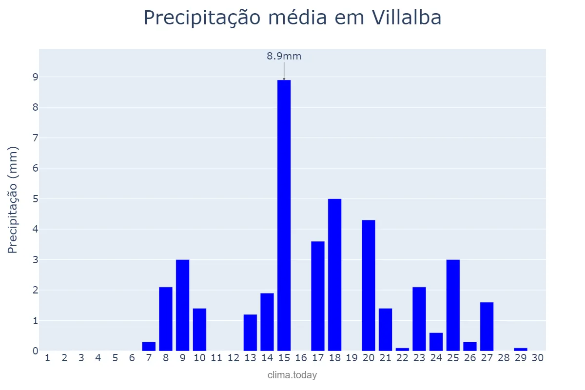 Precipitação em setembro em Villalba, Galicia, ES