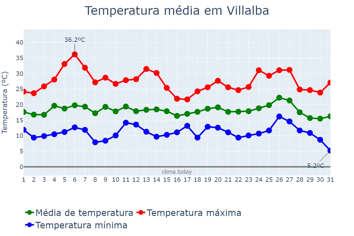 Temperatura em agosto em Villalba, Galicia, ES