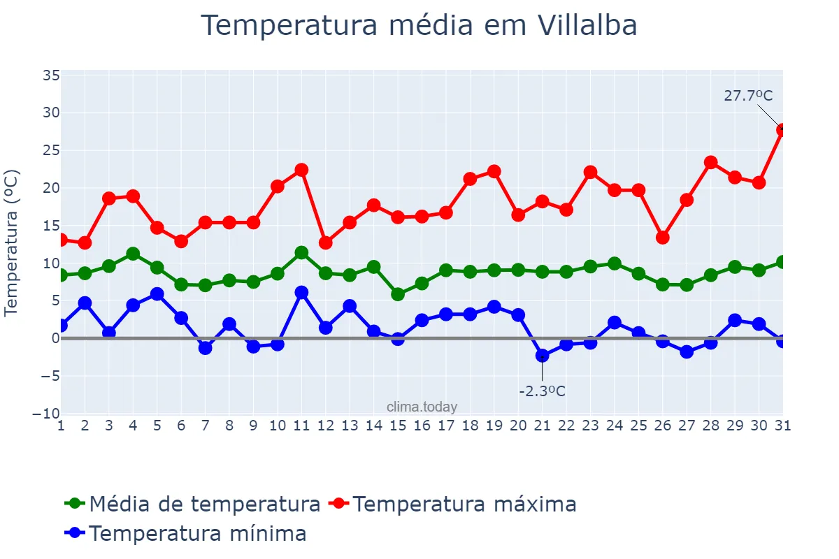 Temperatura em marco em Villalba, Galicia, ES