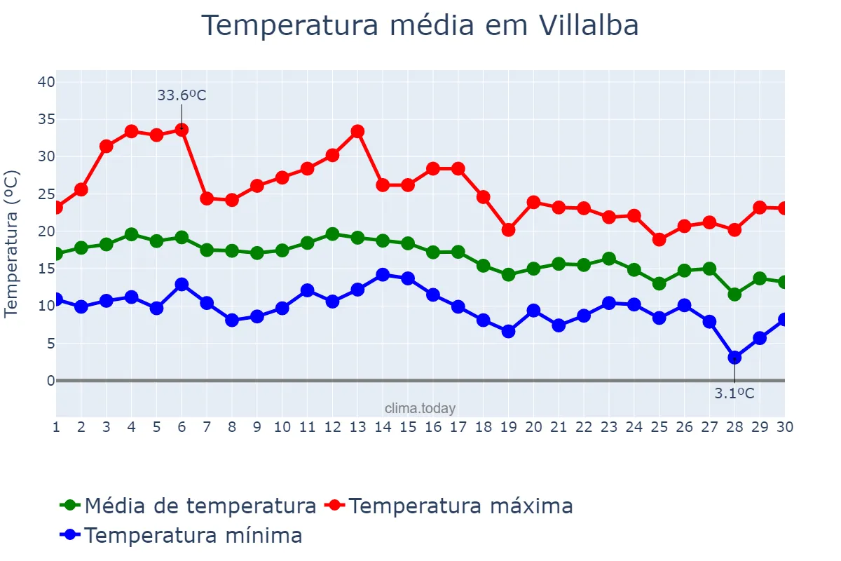 Temperatura em setembro em Villalba, Galicia, ES