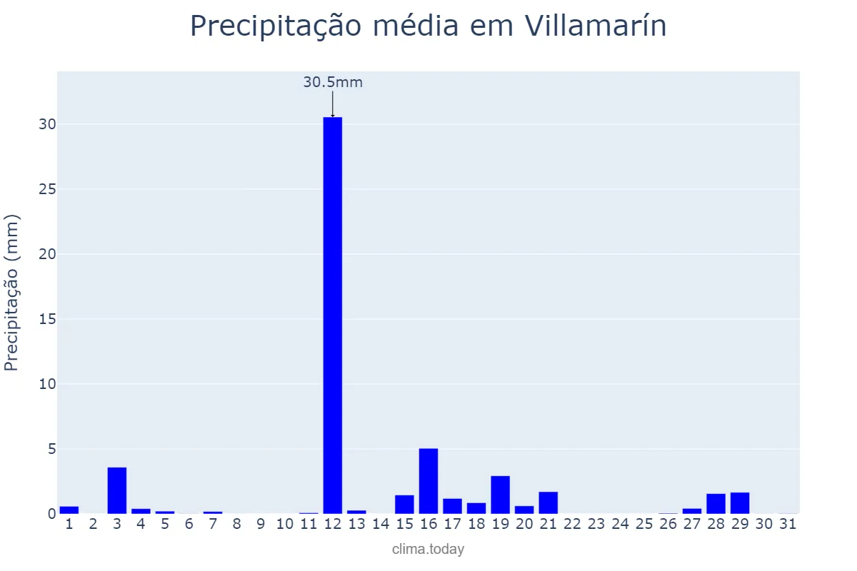 Precipitação em agosto em Villamarín, Galicia, ES
