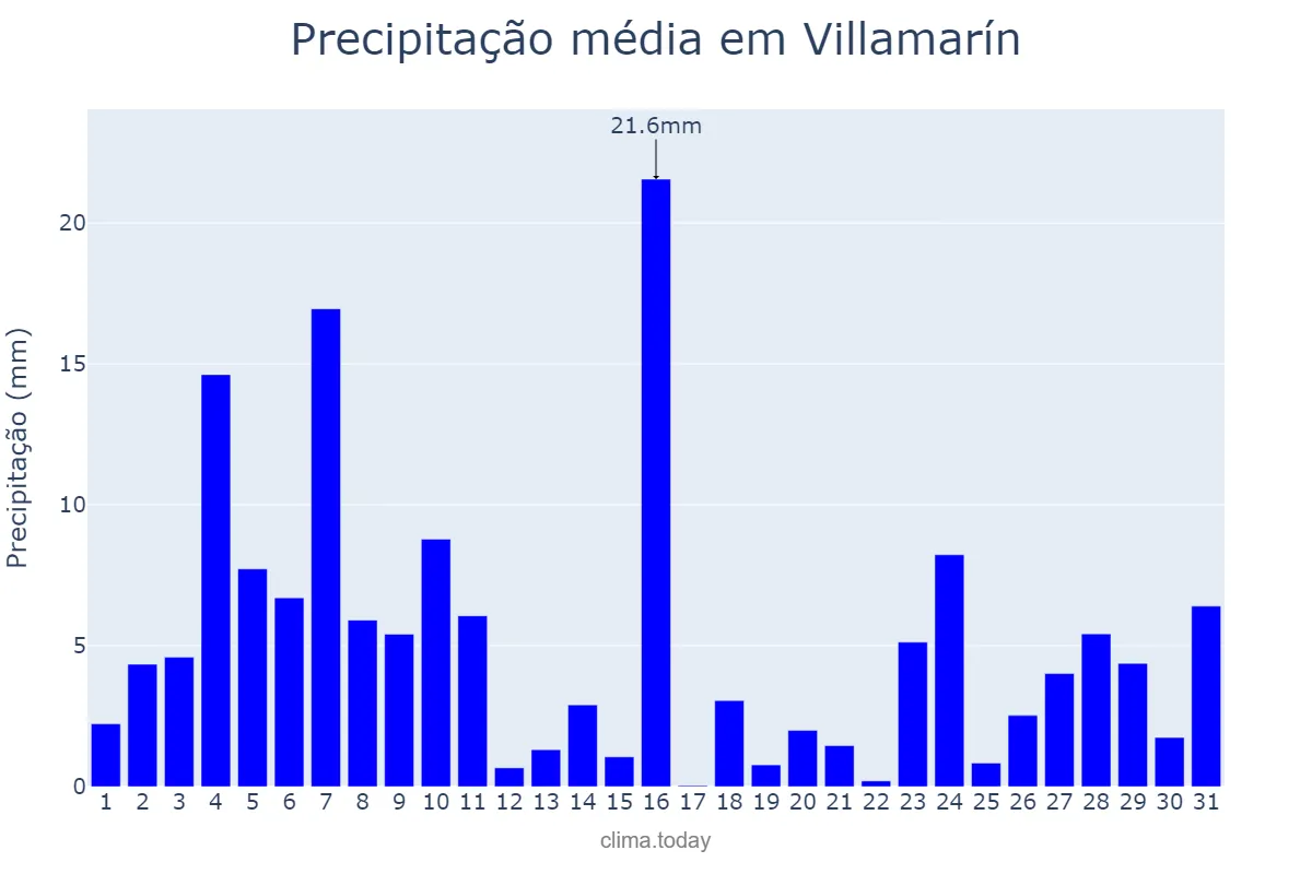 Precipitação em dezembro em Villamarín, Galicia, ES