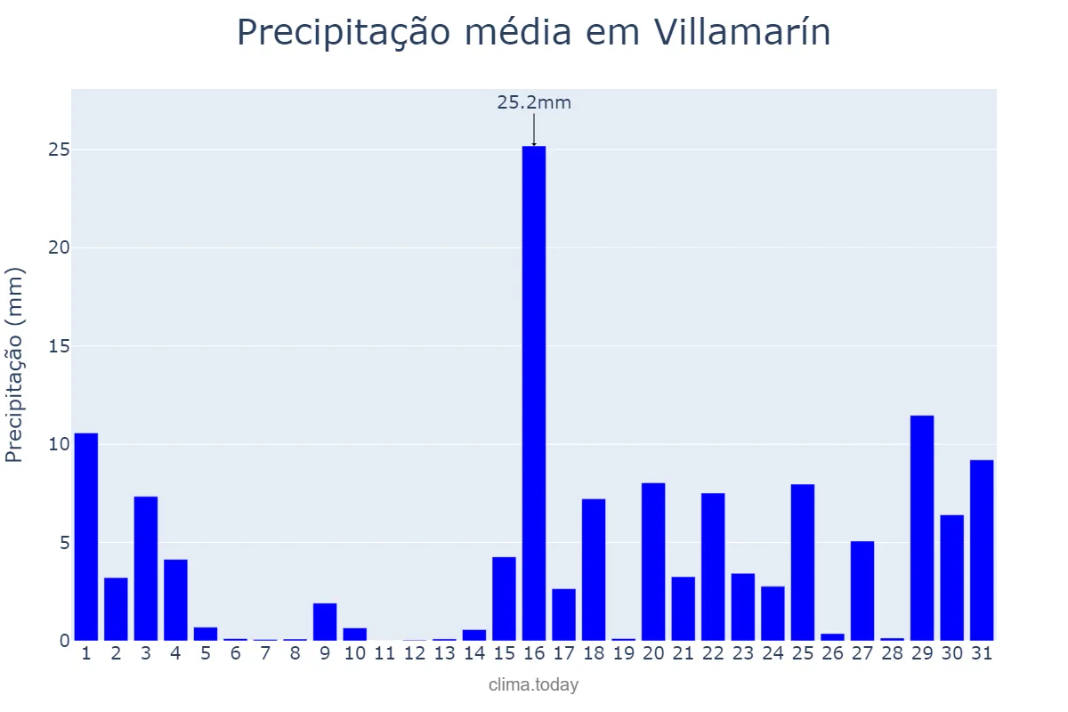 Precipitação em janeiro em Villamarín, Galicia, ES