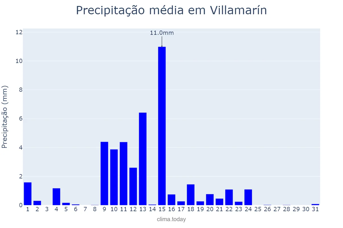 Precipitação em maio em Villamarín, Galicia, ES