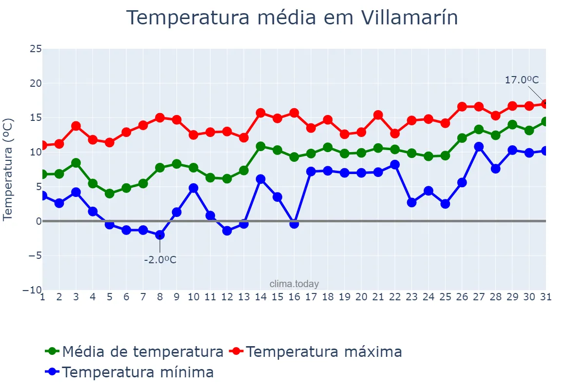 Temperatura em janeiro em Villamarín, Galicia, ES
