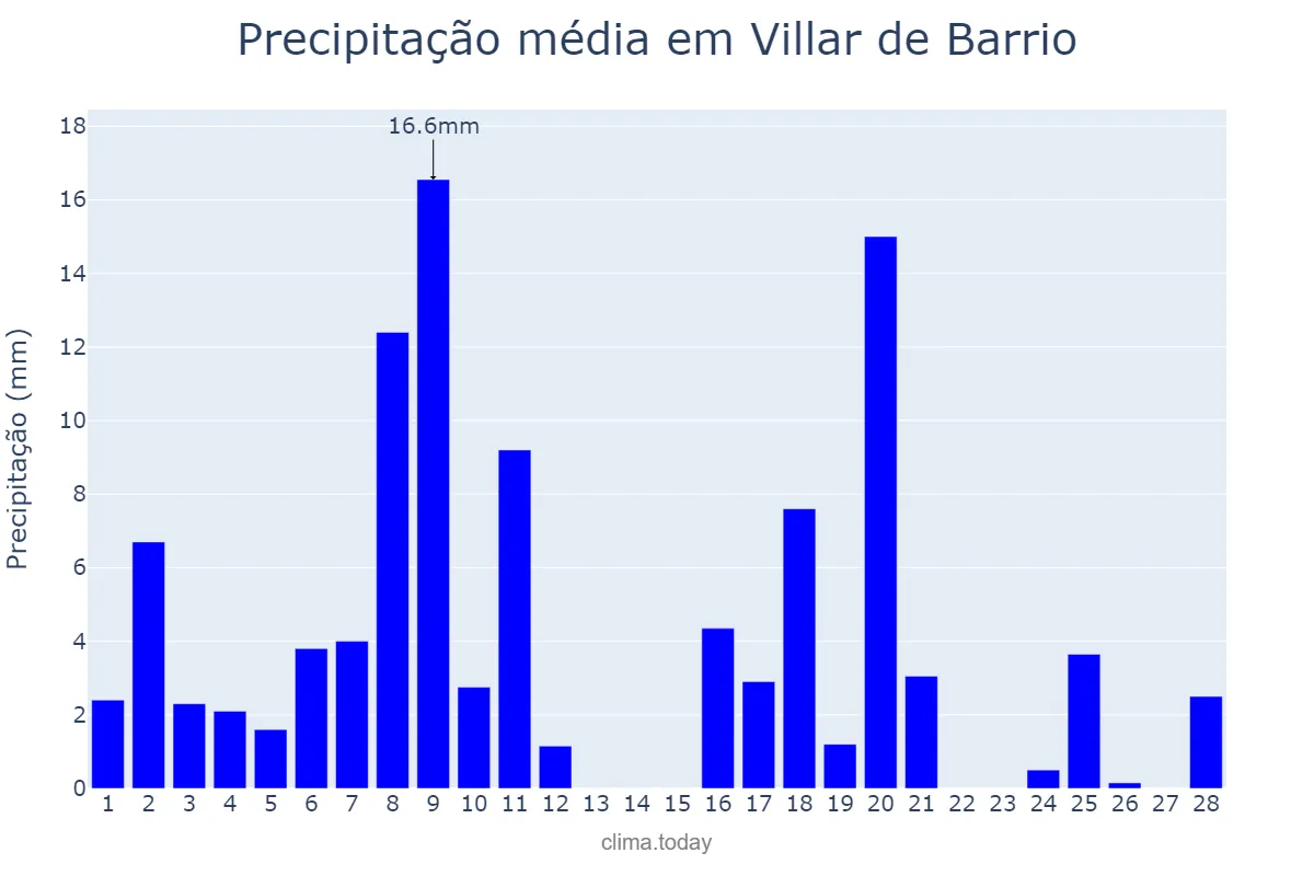 Precipitação em fevereiro em Villar de Barrio, Galicia, ES
