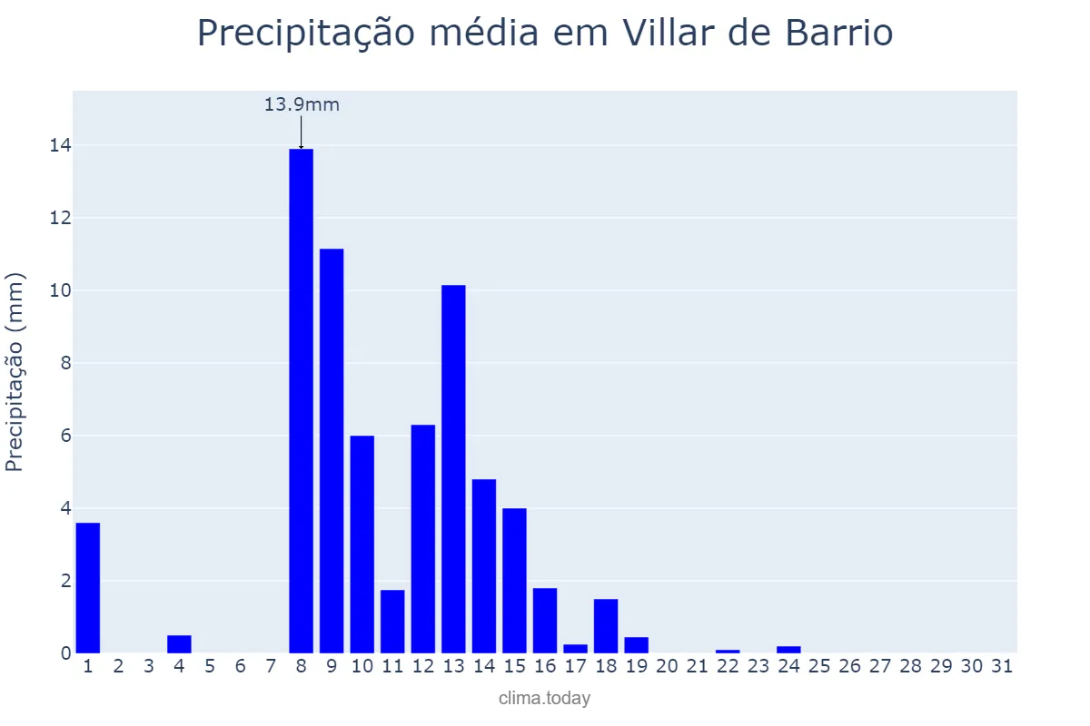Precipitação em maio em Villar de Barrio, Galicia, ES