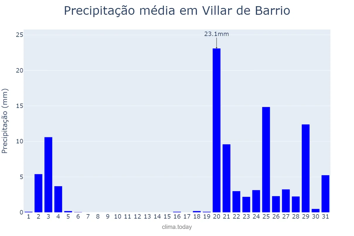 Precipitação em outubro em Villar de Barrio, Galicia, ES