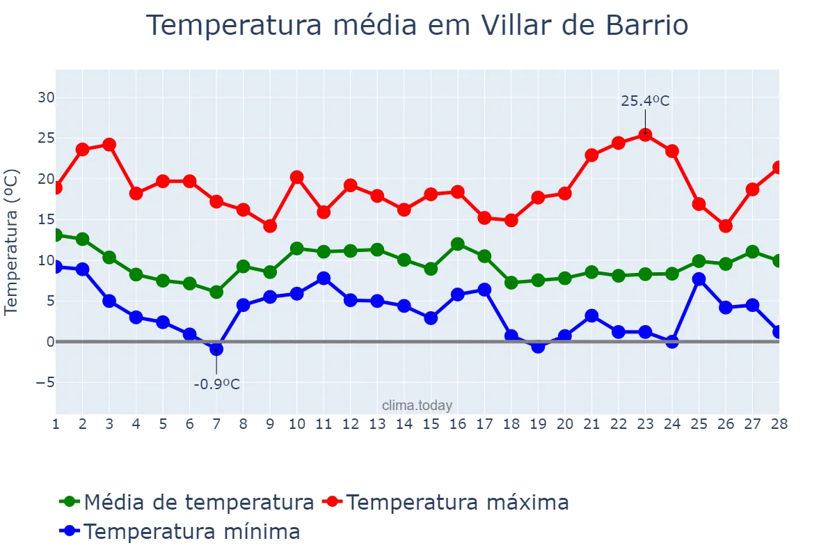 Temperatura em fevereiro em Villar de Barrio, Galicia, ES