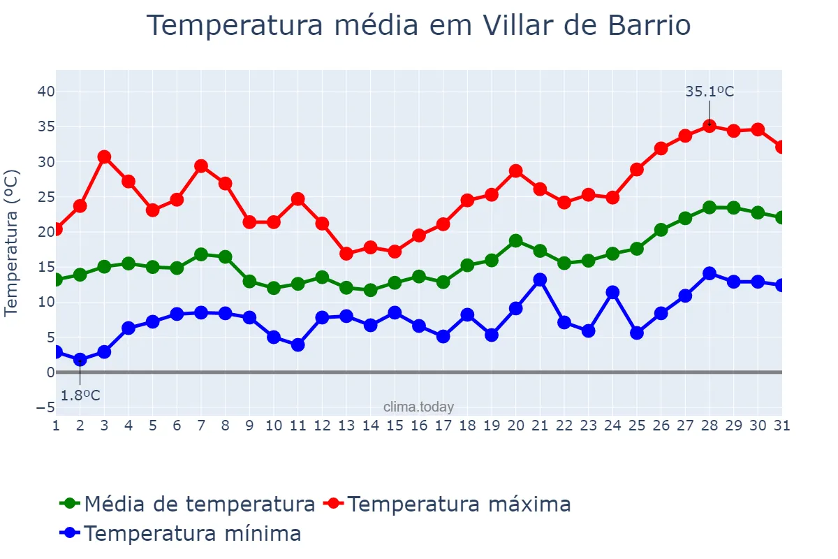 Temperatura em maio em Villar de Barrio, Galicia, ES