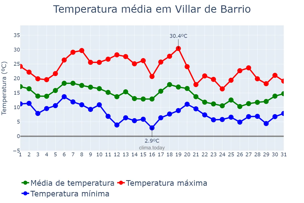 Temperatura em outubro em Villar de Barrio, Galicia, ES