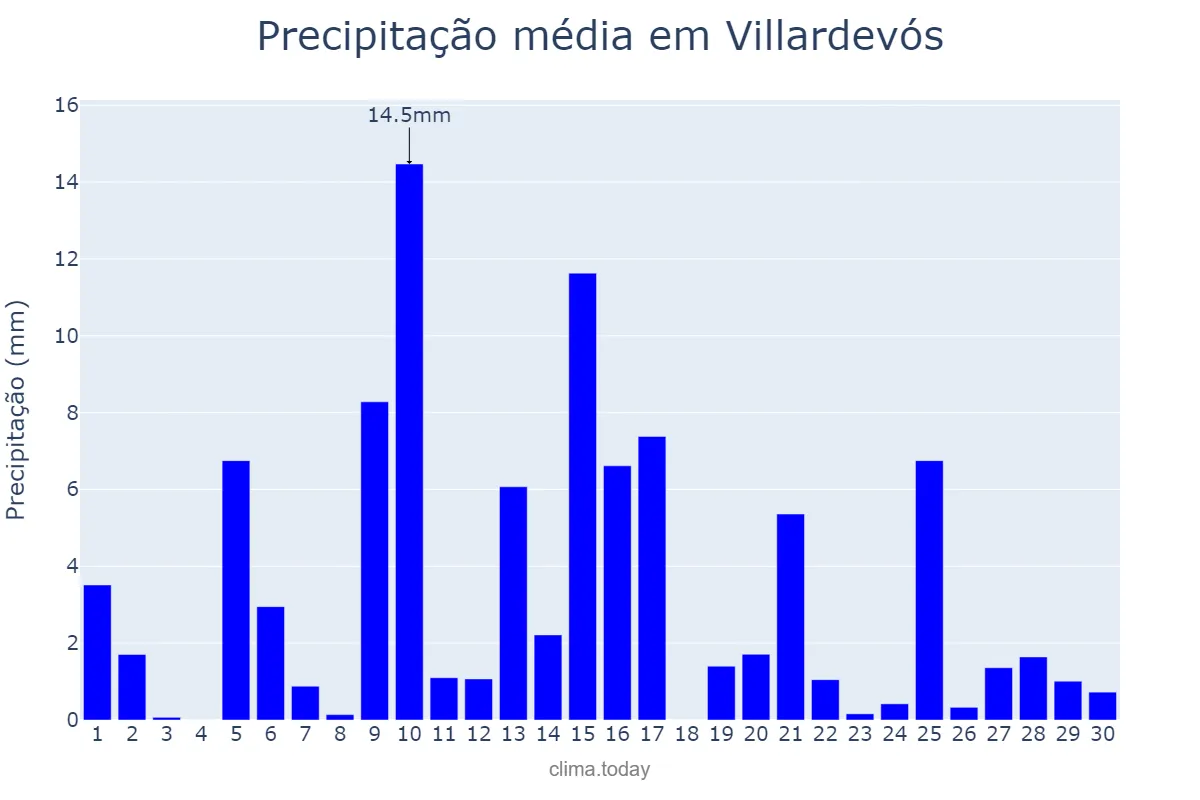 Precipitação em abril em Villardevós, Galicia, ES