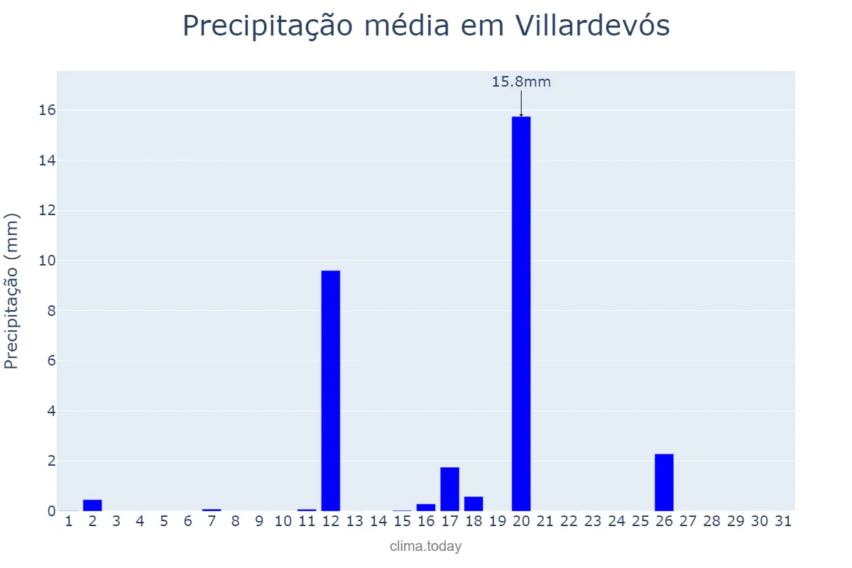 Precipitação em agosto em Villardevós, Galicia, ES