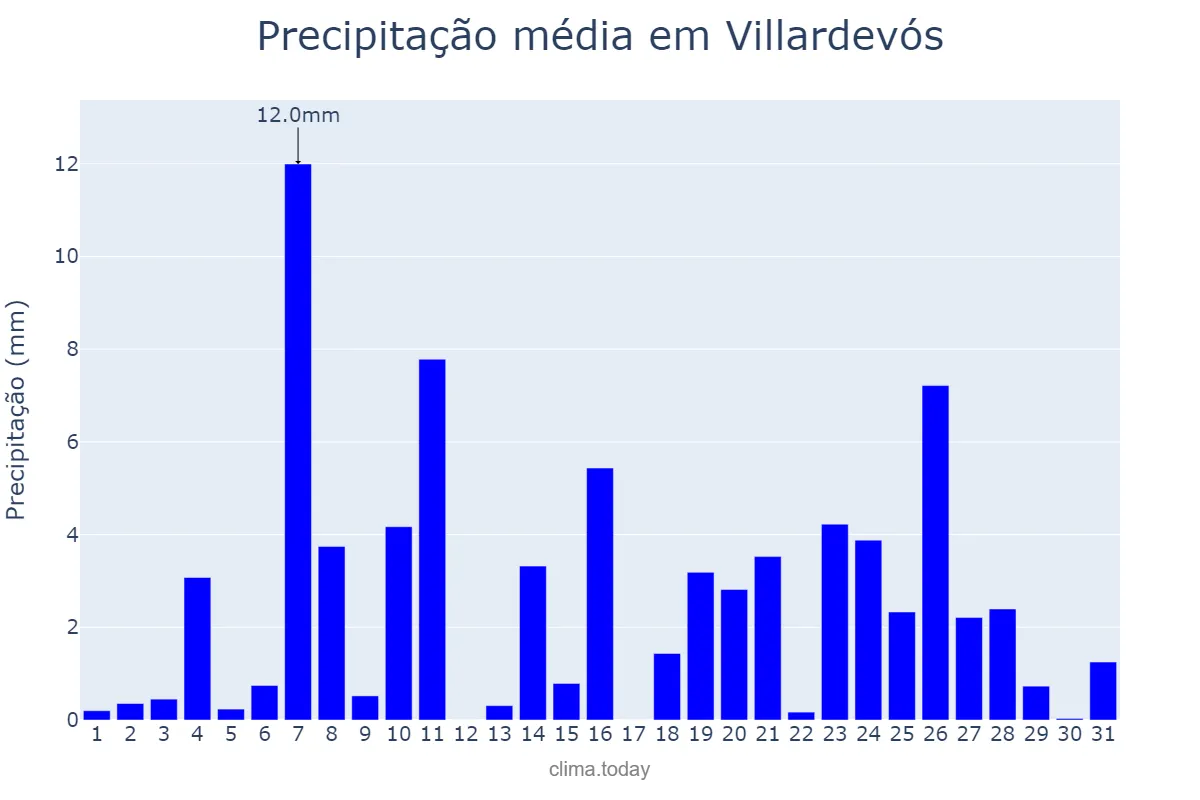 Precipitação em dezembro em Villardevós, Galicia, ES