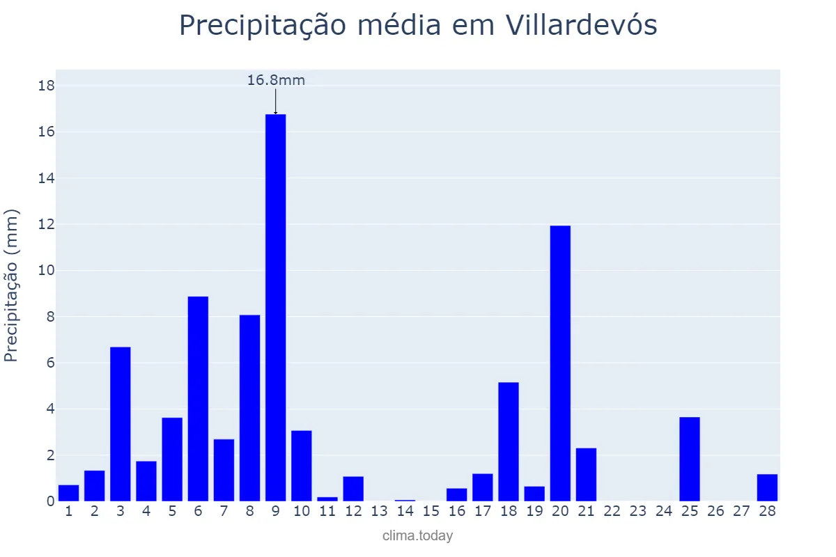 Precipitação em fevereiro em Villardevós, Galicia, ES