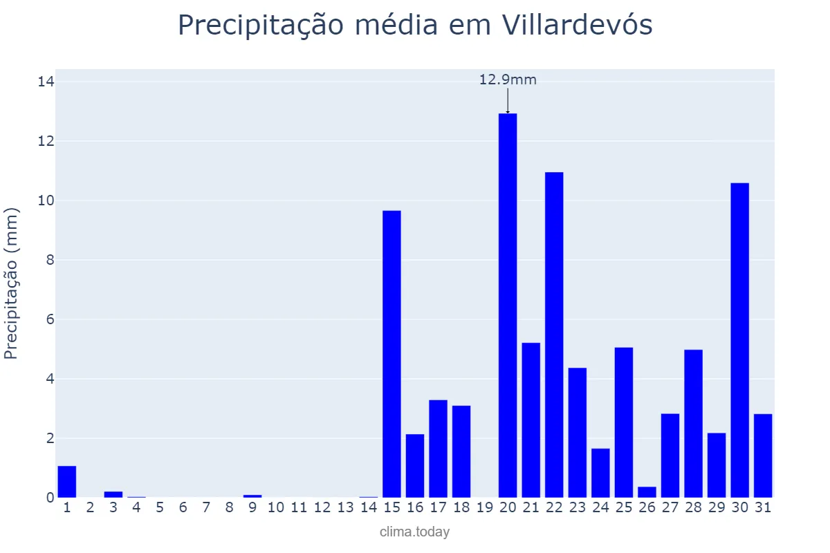 Precipitação em janeiro em Villardevós, Galicia, ES