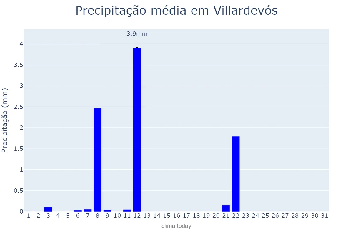 Precipitação em julho em Villardevós, Galicia, ES