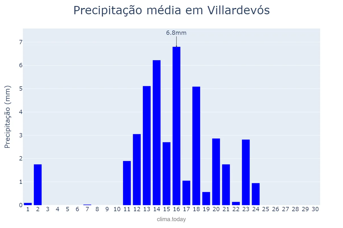 Precipitação em junho em Villardevós, Galicia, ES