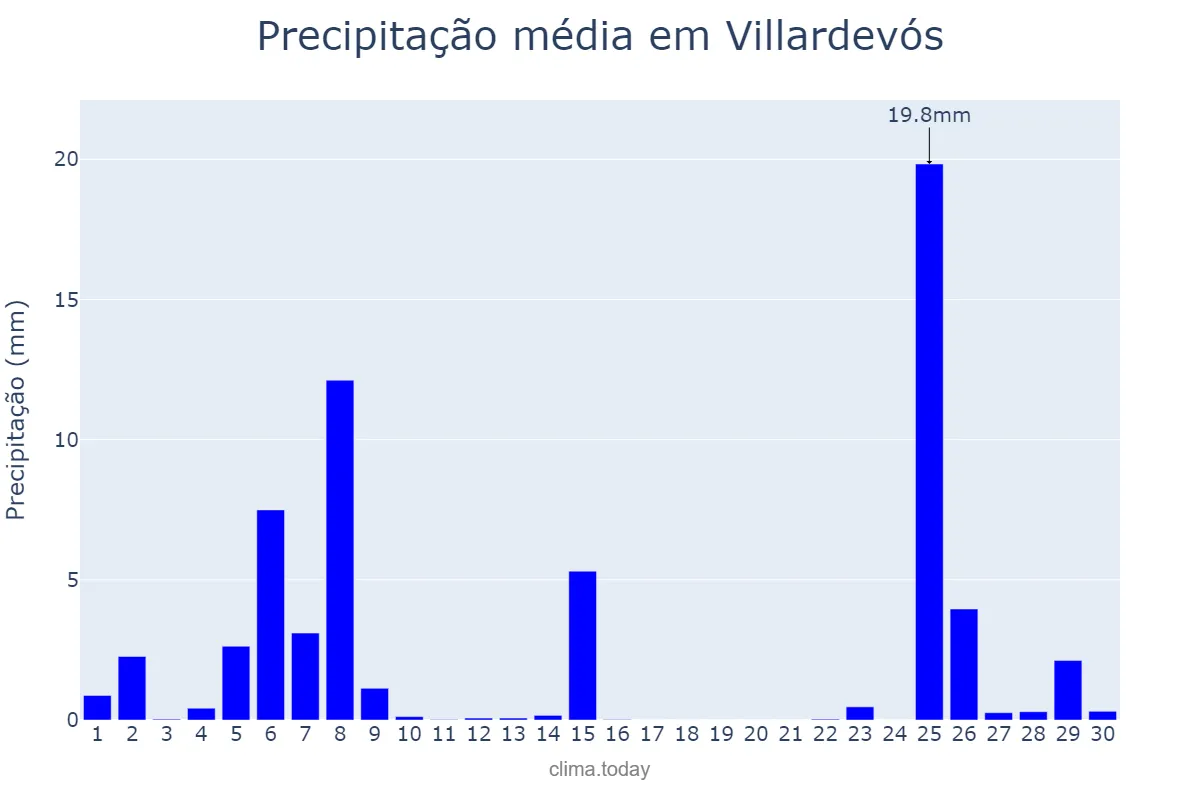 Precipitação em novembro em Villardevós, Galicia, ES