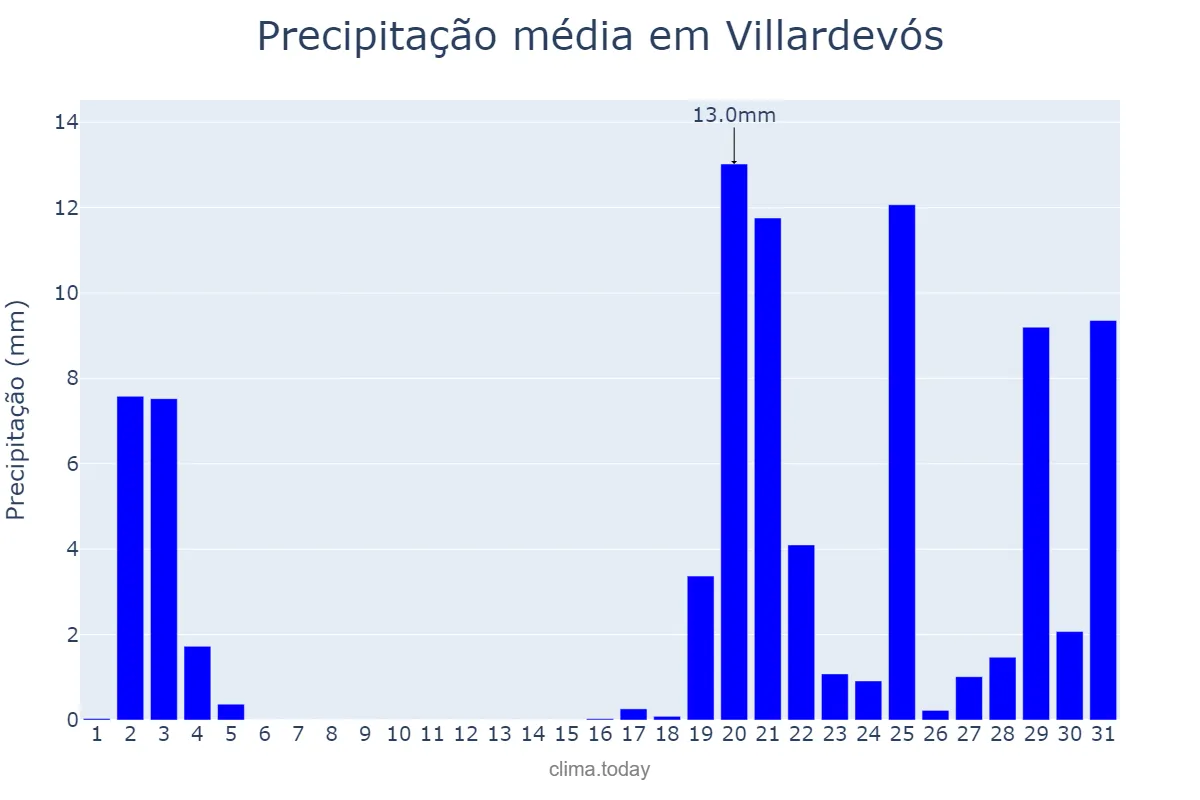 Precipitação em outubro em Villardevós, Galicia, ES