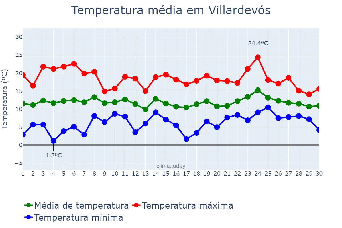 Temperatura em abril em Villardevós, Galicia, ES