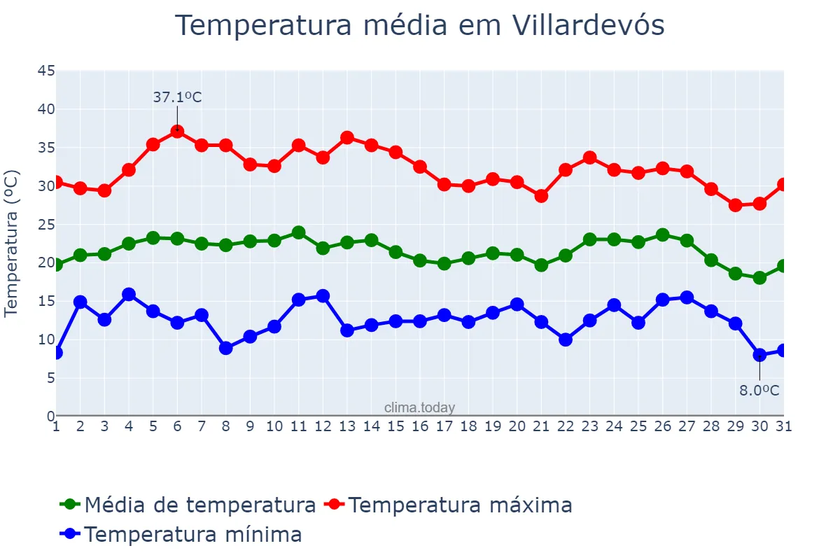 Temperatura em agosto em Villardevós, Galicia, ES