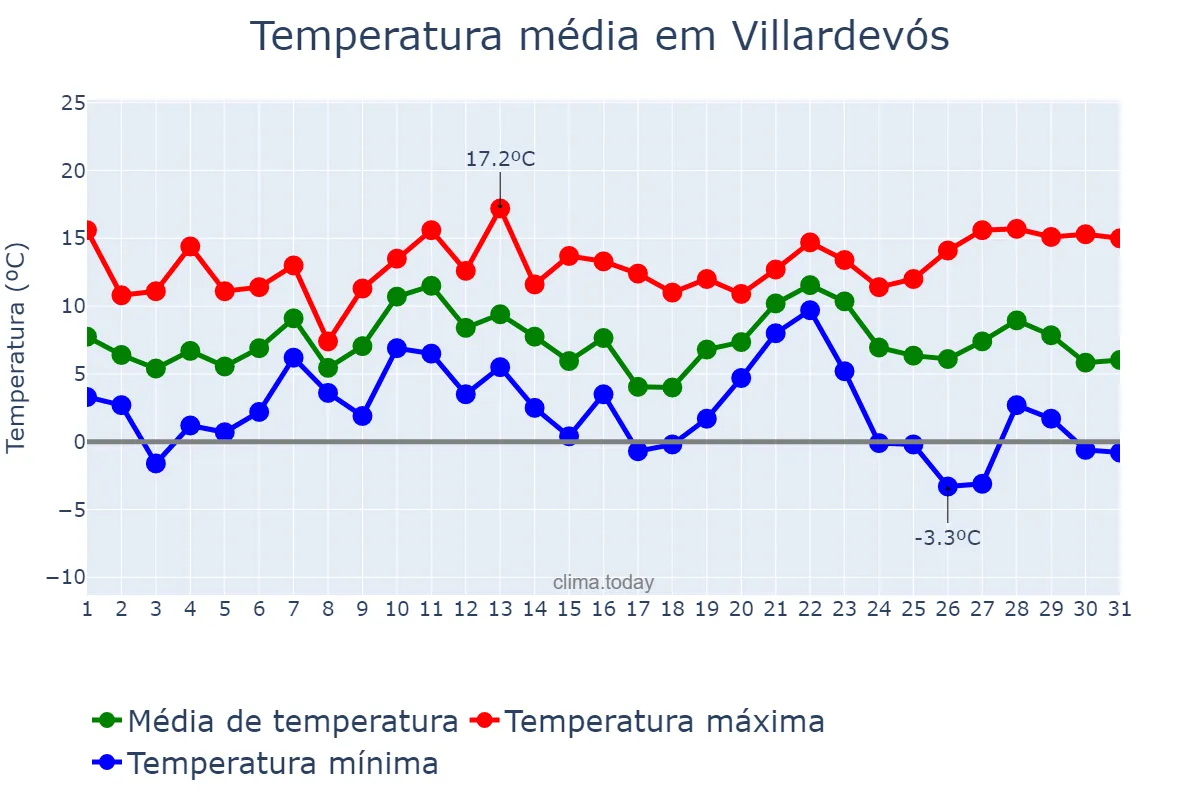 Temperatura em dezembro em Villardevós, Galicia, ES