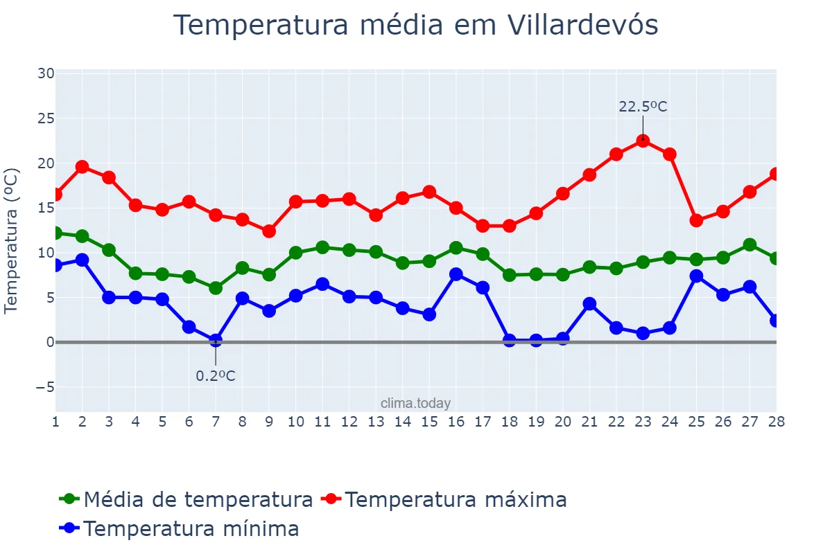 Temperatura em fevereiro em Villardevós, Galicia, ES