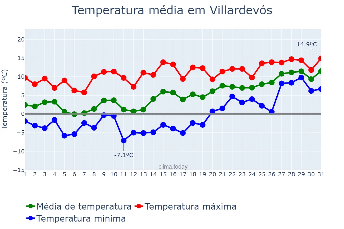 Temperatura em janeiro em Villardevós, Galicia, ES