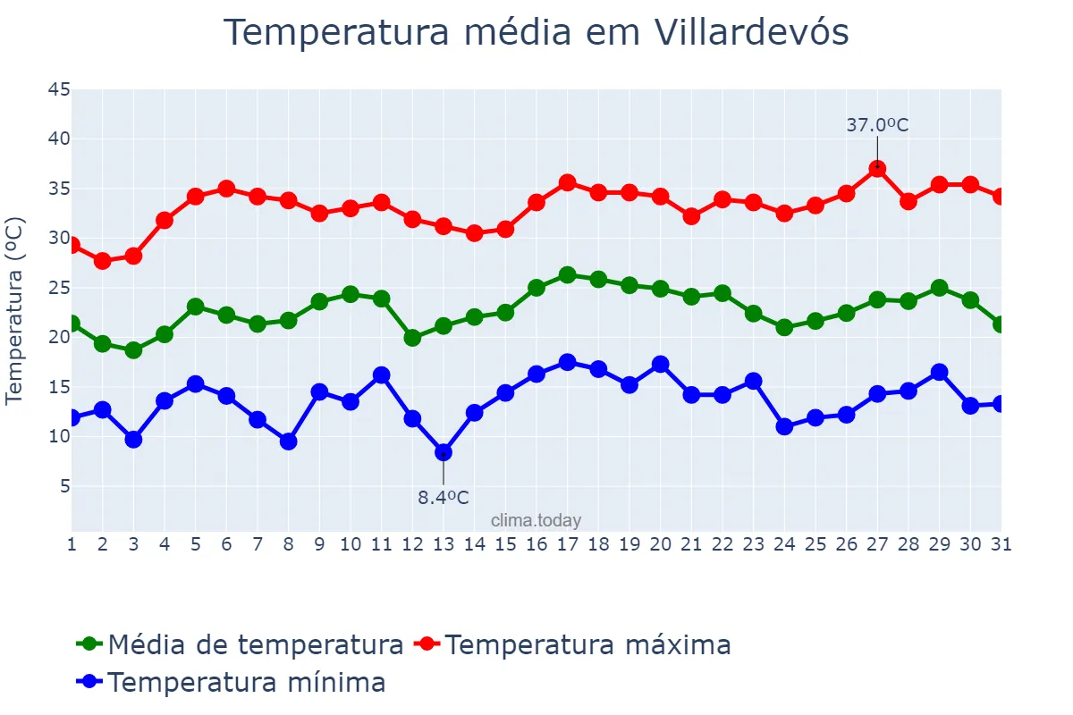 Temperatura em julho em Villardevós, Galicia, ES