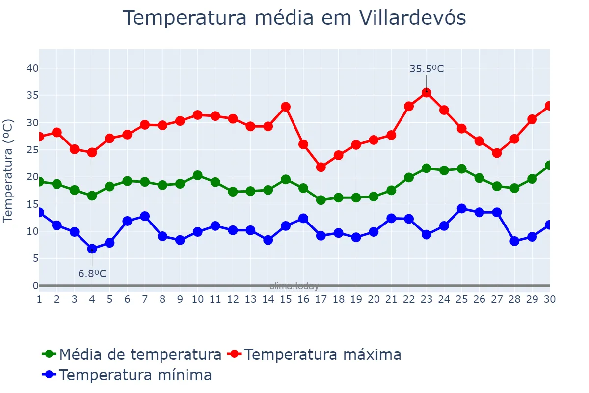 Temperatura em junho em Villardevós, Galicia, ES