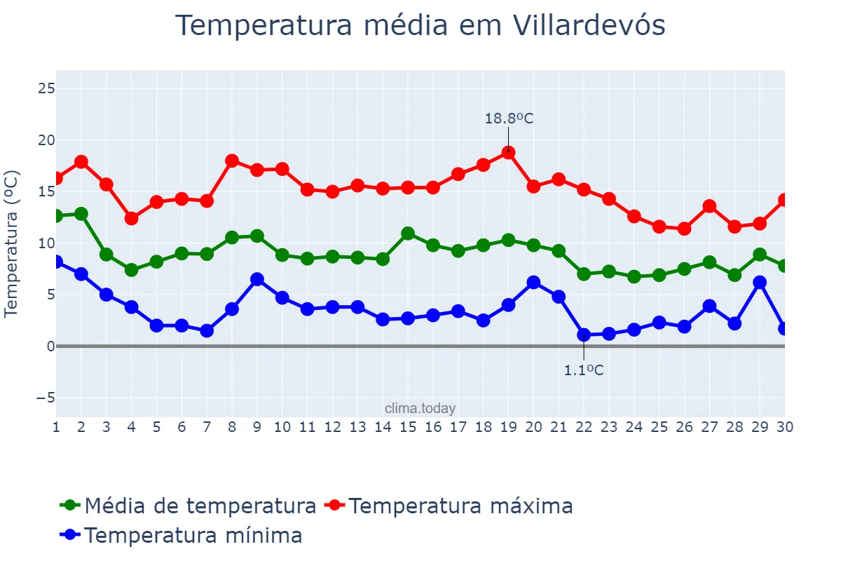 Temperatura em novembro em Villardevós, Galicia, ES