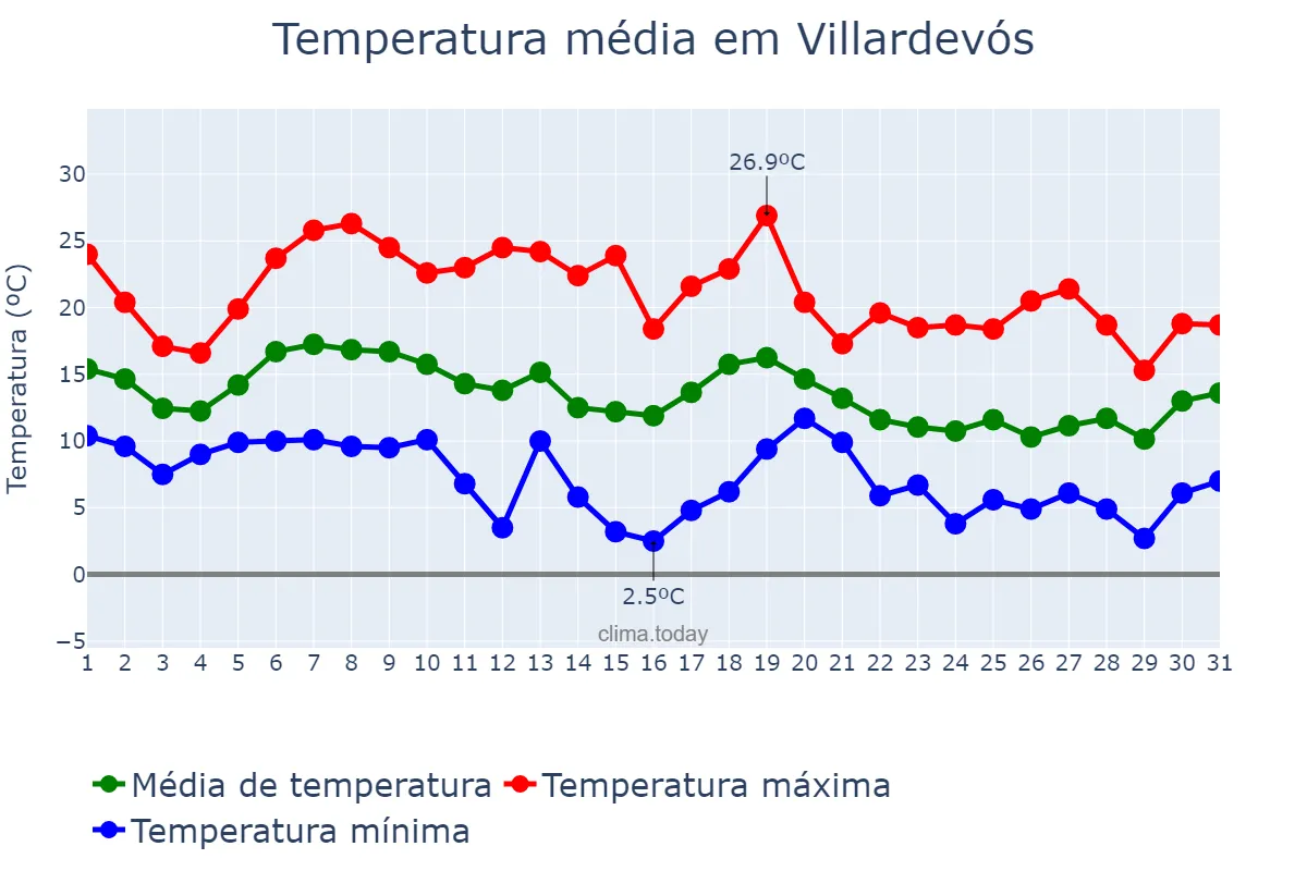 Temperatura em outubro em Villardevós, Galicia, ES