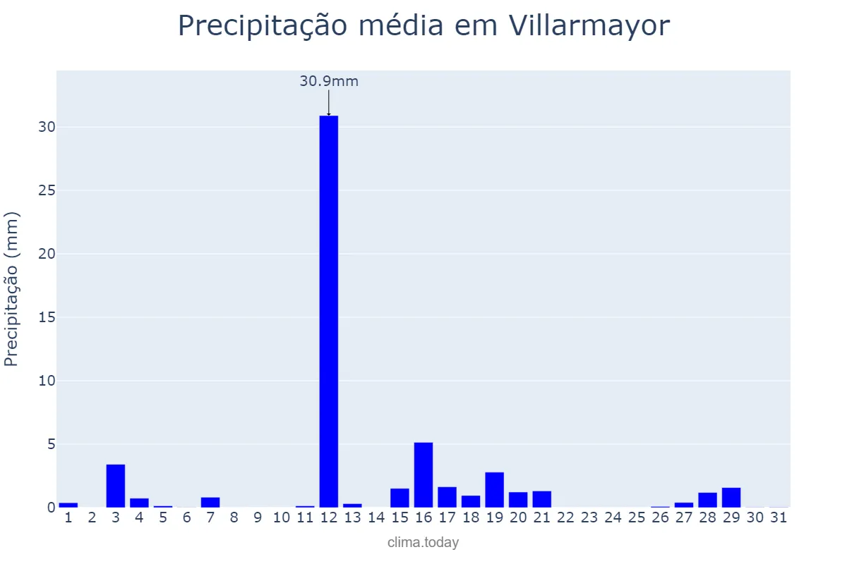 Precipitação em agosto em Villarmayor, Galicia, ES
