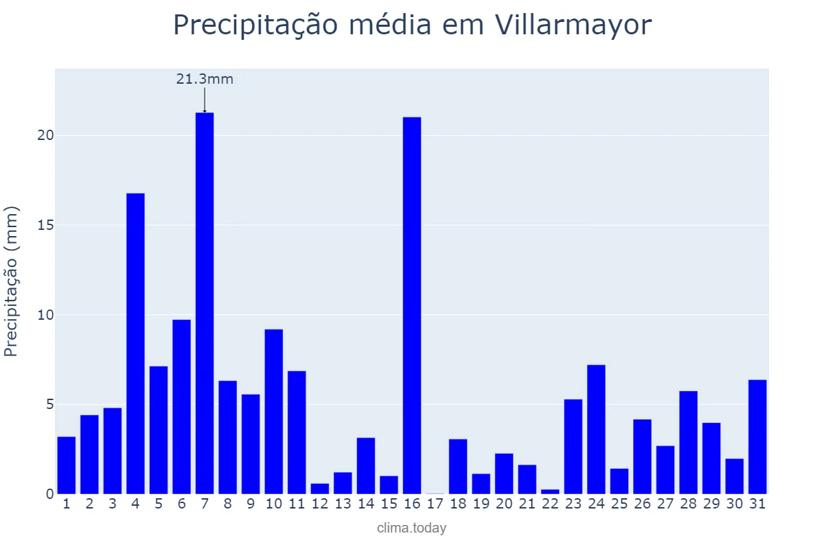 Precipitação em dezembro em Villarmayor, Galicia, ES
