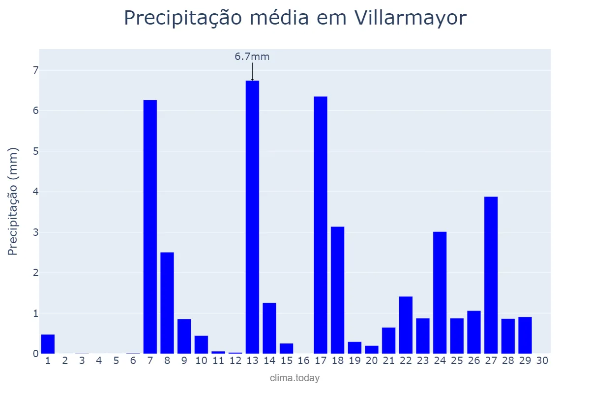 Precipitação em setembro em Villarmayor, Galicia, ES