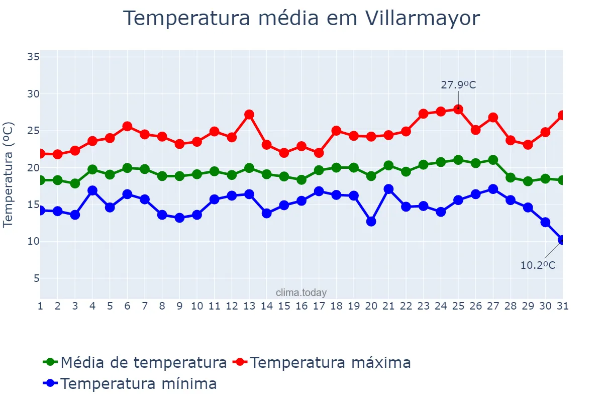 Temperatura em agosto em Villarmayor, Galicia, ES