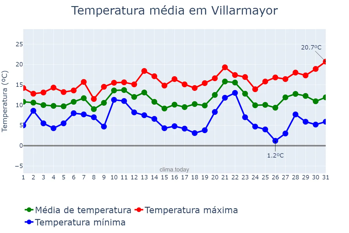 Temperatura em dezembro em Villarmayor, Galicia, ES